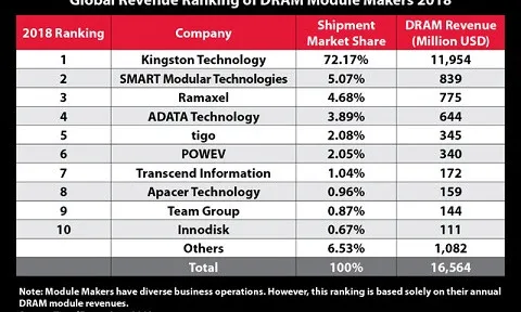 Kingston chiếm hơn 72% trong các Nhà cung cấp Module bộ nhớ DRAM